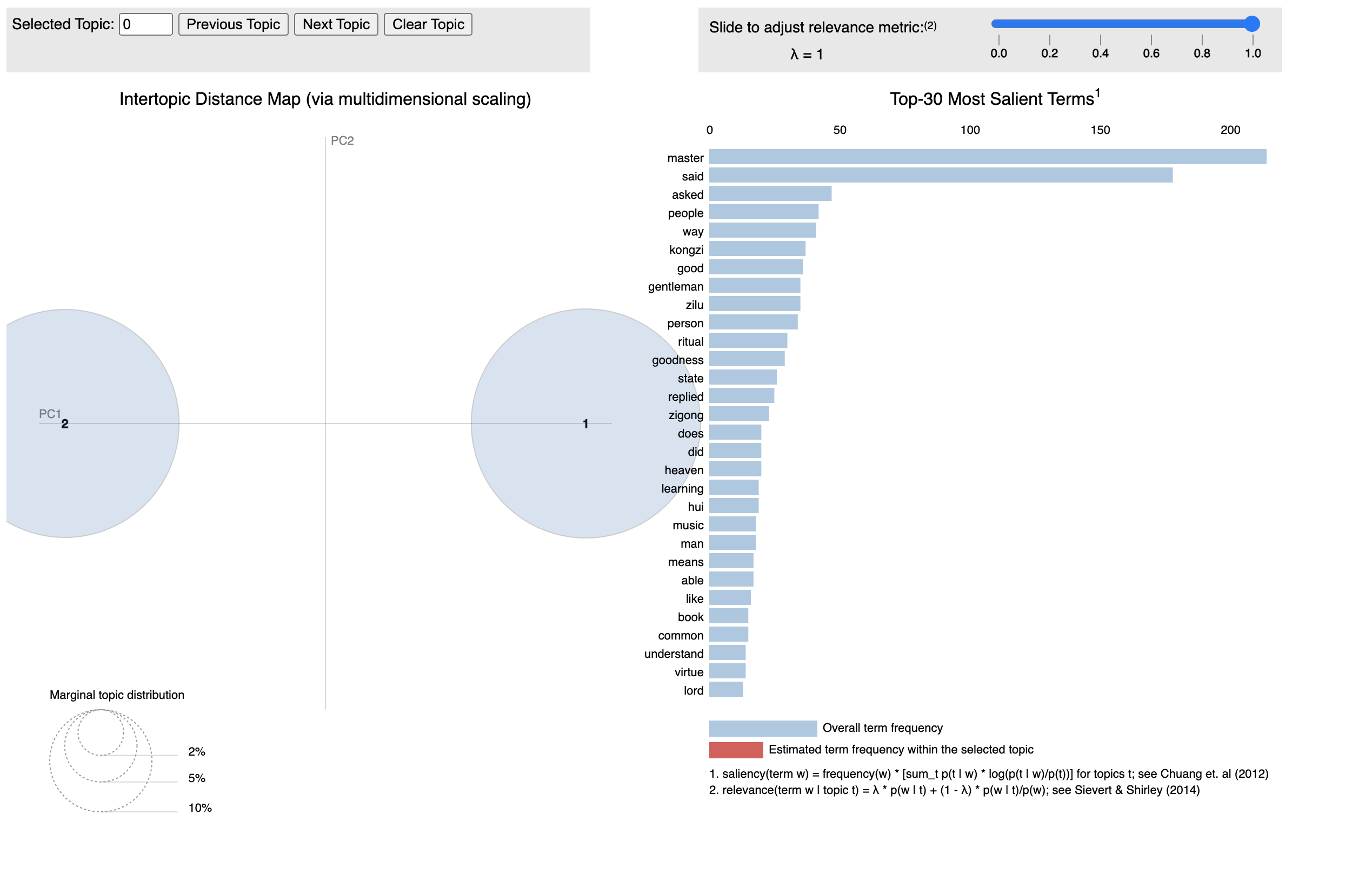 A graph measuring the frequency of terms in a text