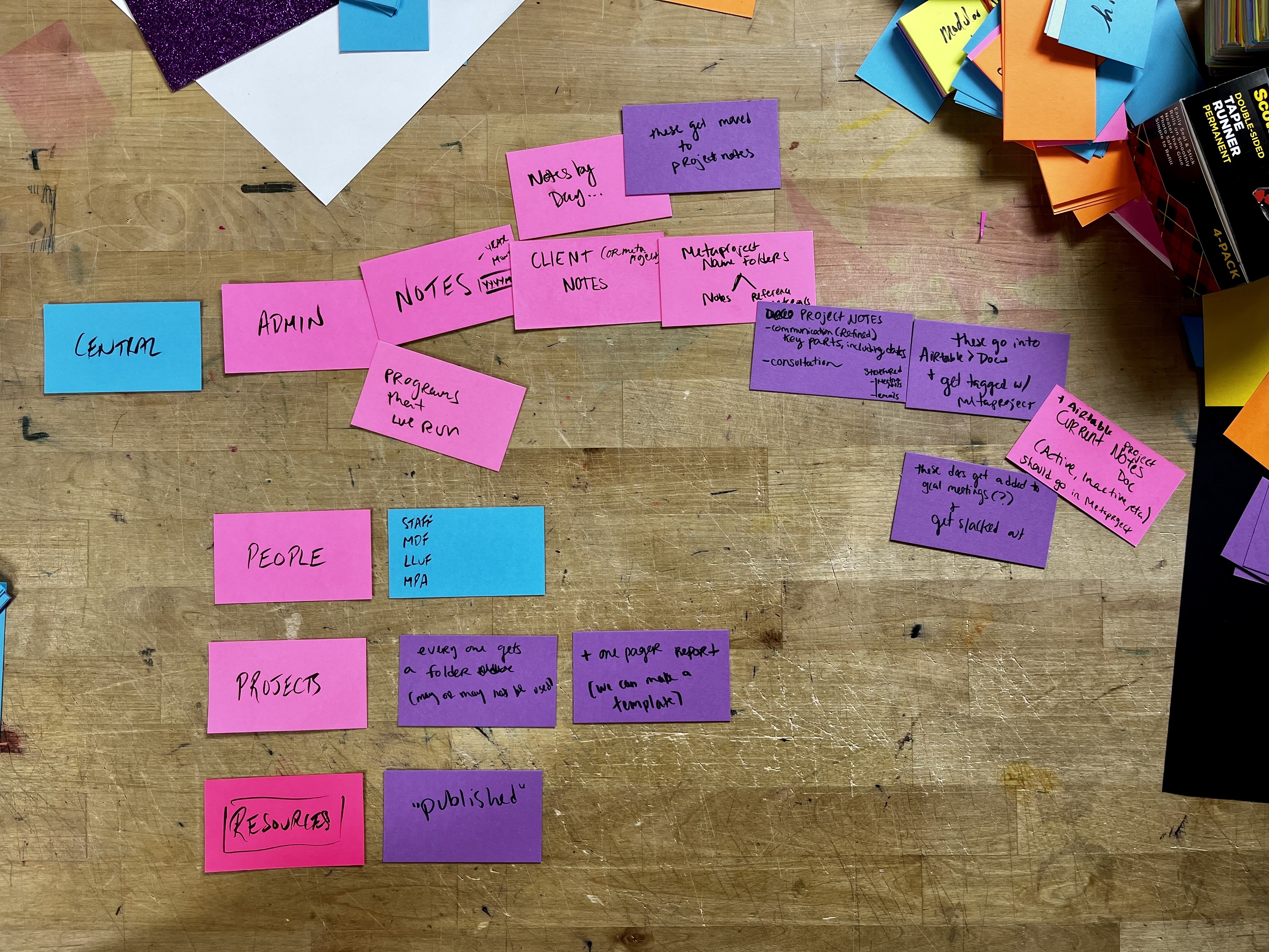 LL colored cards used for planning google drive structure