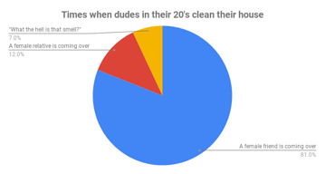 Times when dudes in their 20's clean their house.png